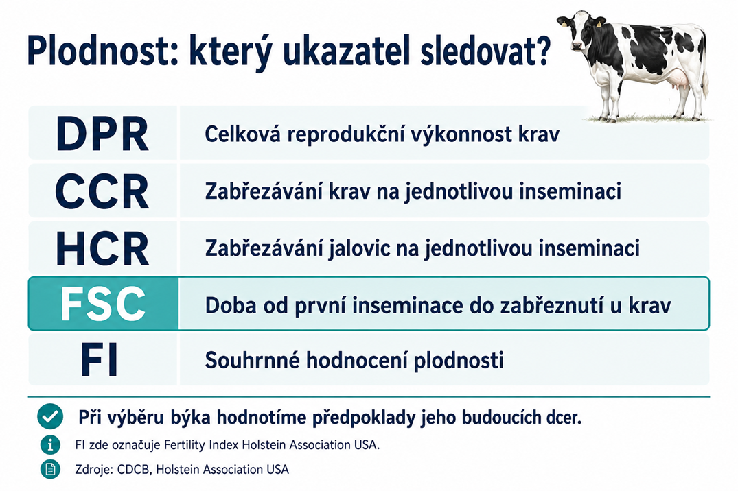 Přehled ukazatelů plodnosti FSC, DPR, CCR, HCR a FI