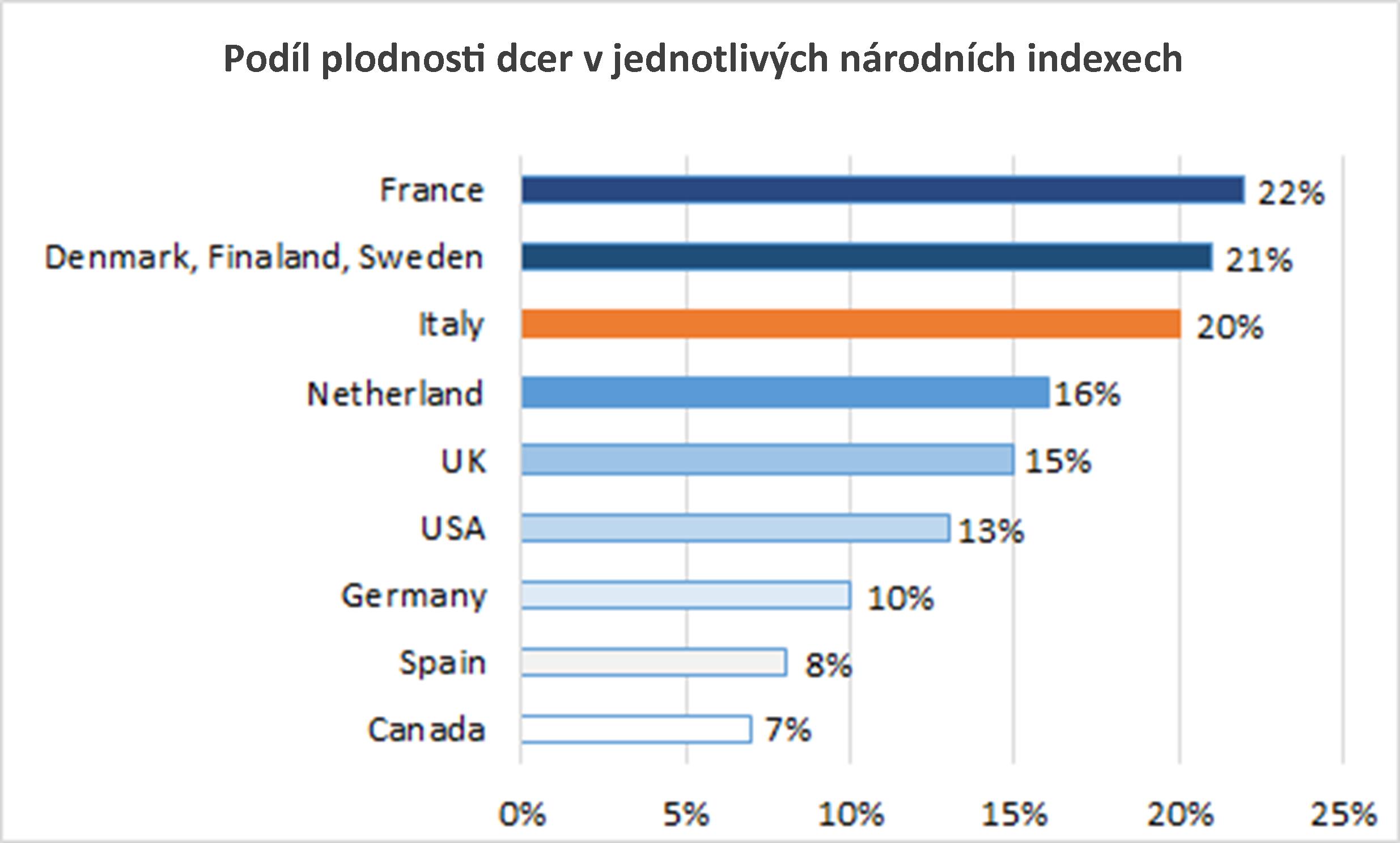 fertilityindex