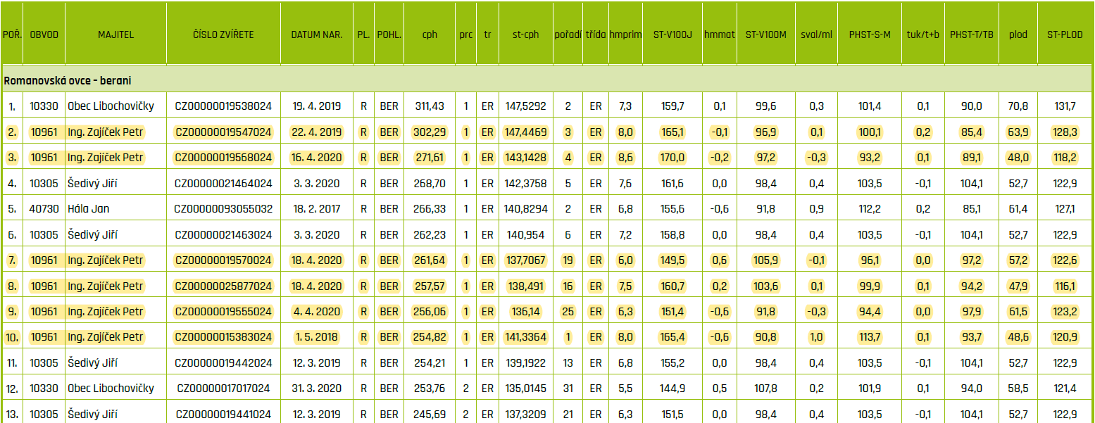 romanovky berani top 2020