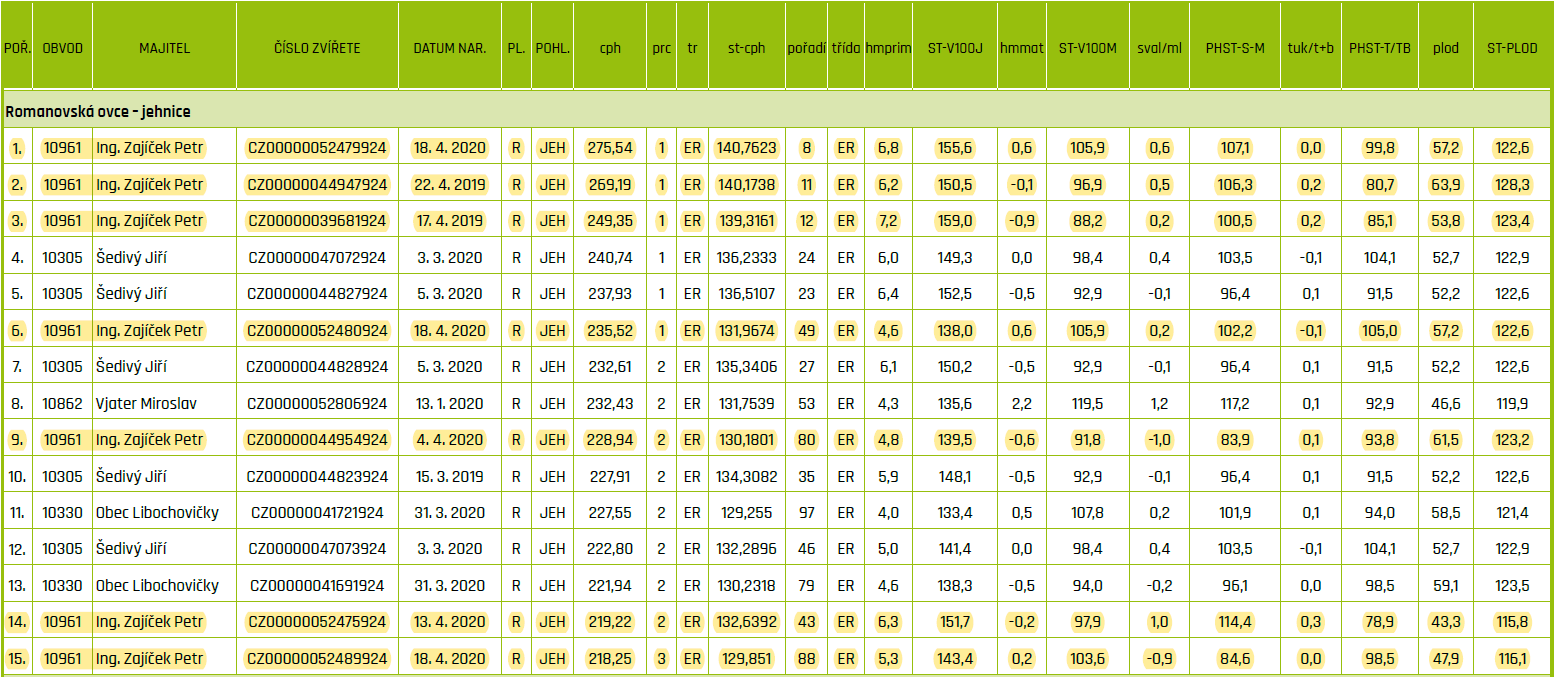 romanovky jehnice top 2020