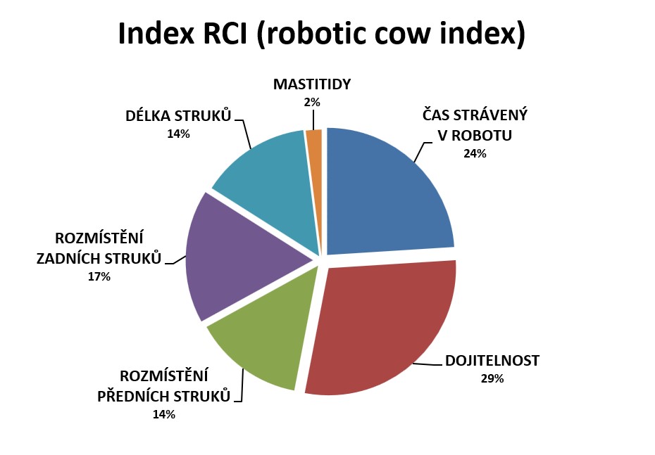 RCI a