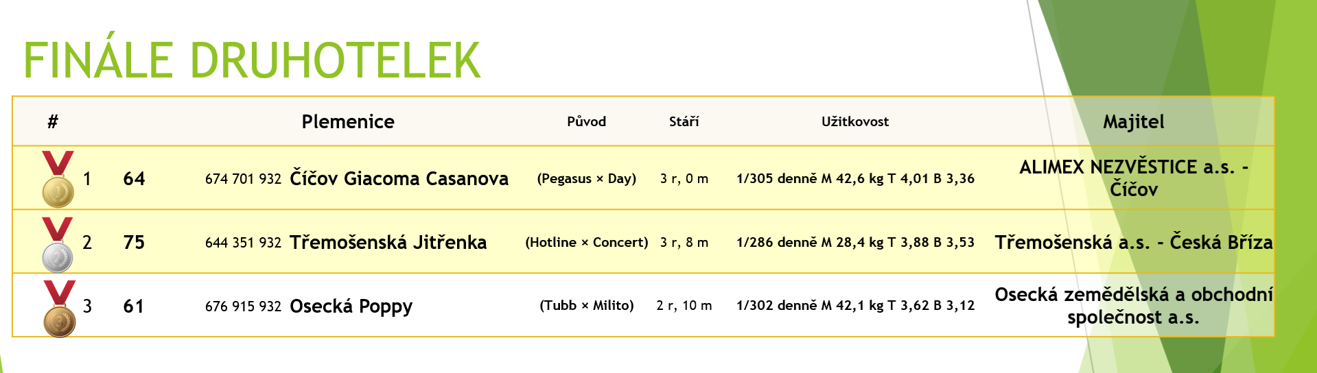 finale druhotelky vysledky