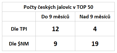 eurogenes tabulka