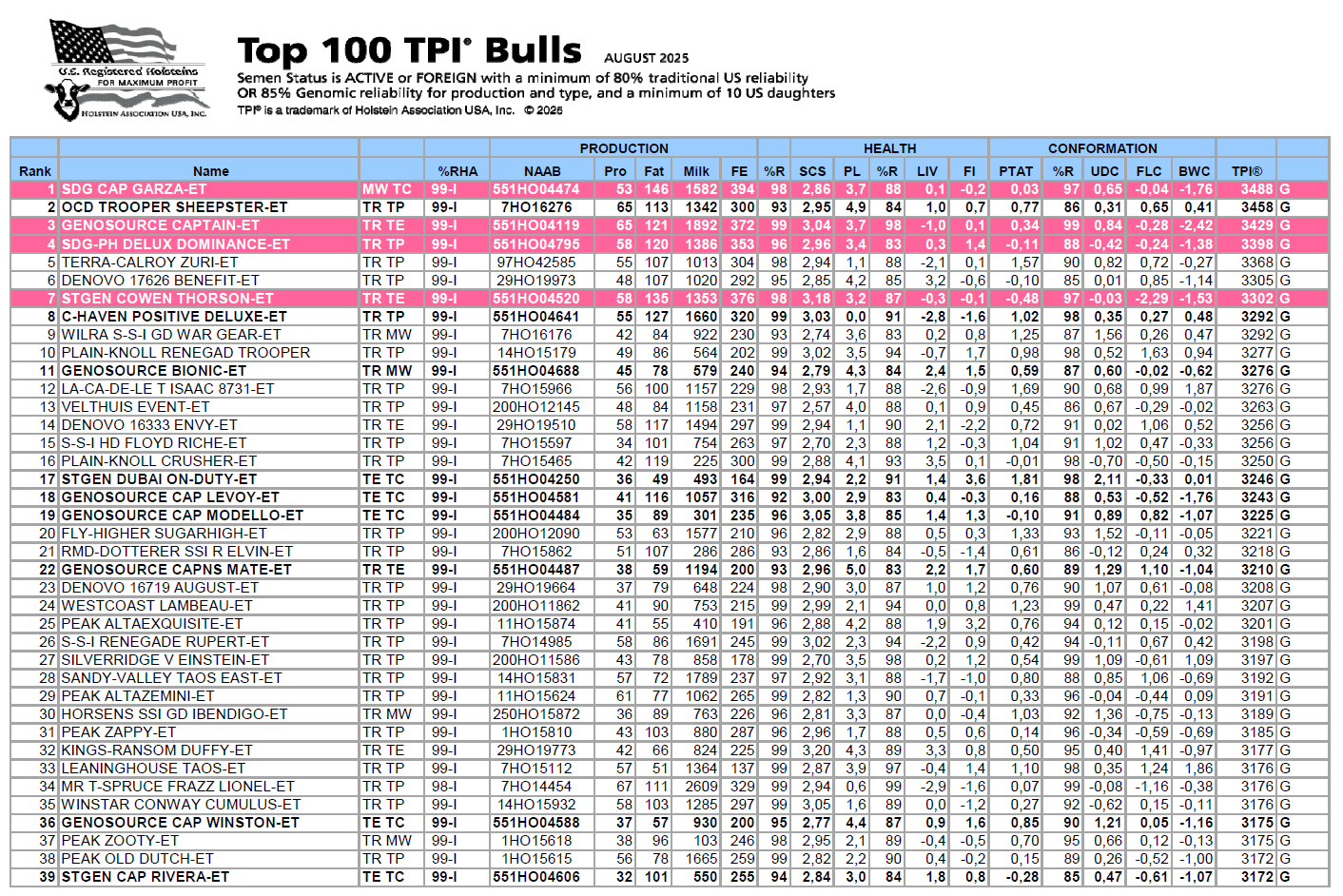 Top 100 TPI Bulls