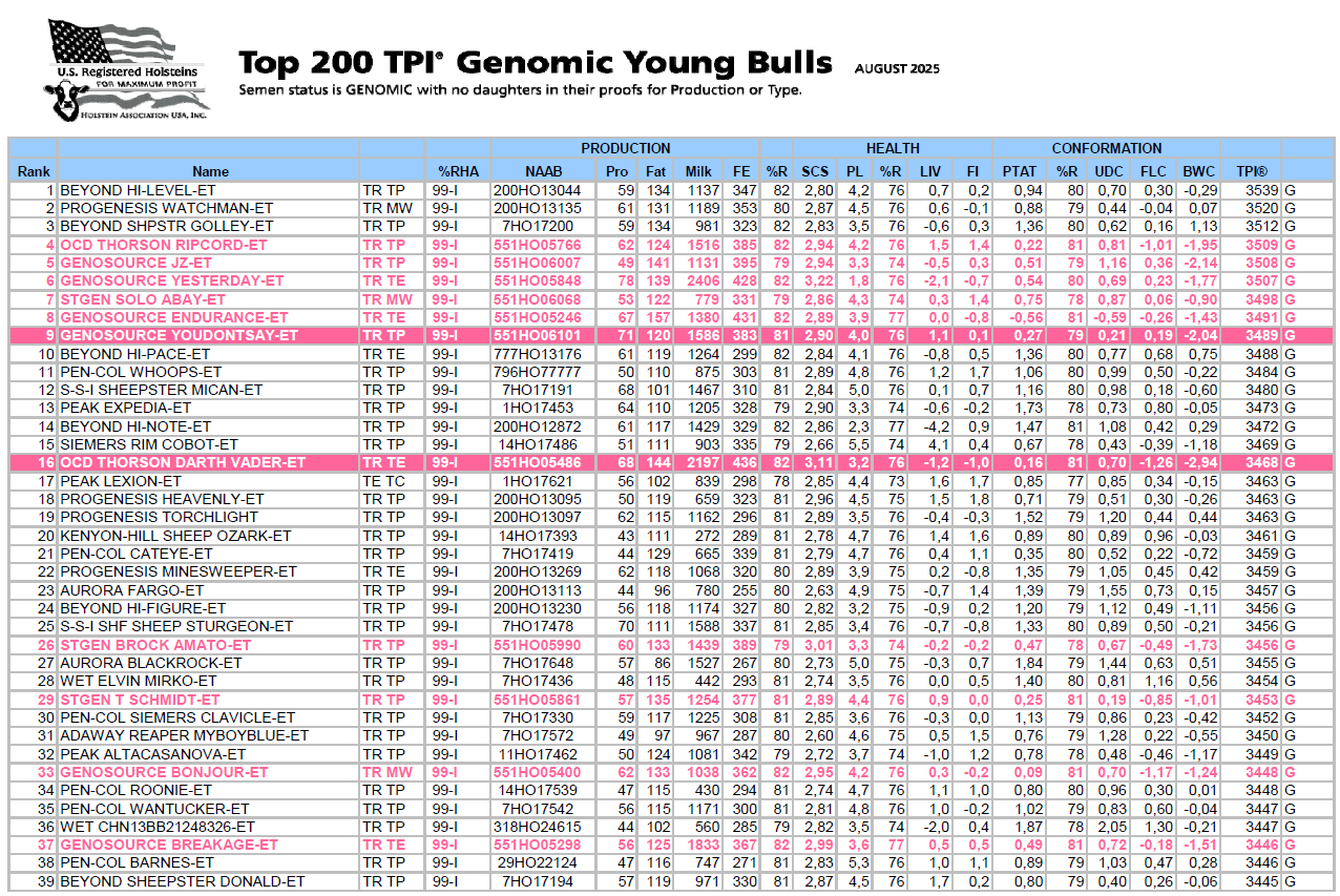 Top 200 TPI Genomic Young Bulls